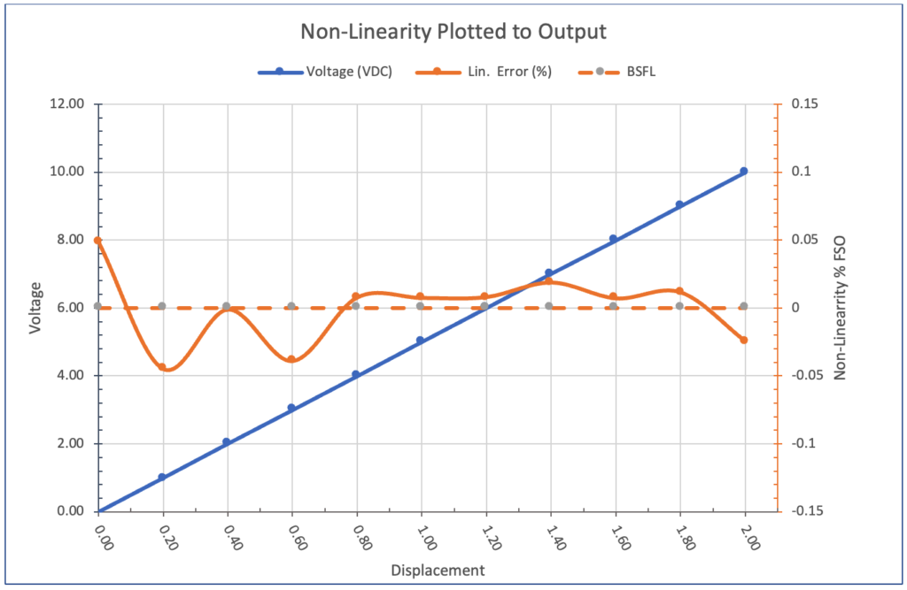 Tutorial What is sensor linearity and what does it mean? CPECNCPECN